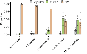 Letter of employment for loan canada : Enhanced Crispr Resistance Evolution In Asm Proportion Of P Aeruginosa Download Scientific Diagram
