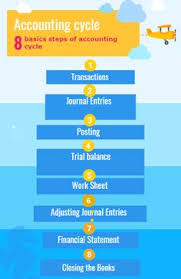 Accounting Cycle Definition Accounting Cycle Accounting Learn Accounting