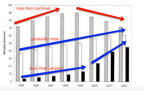 Ielts Bar Charts Academic Writing Task 1 Ielts Academic