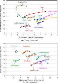 All latest cambridge o/as/a/igcse past papers are available on our website. Influence Of International Co Authorship On The Research Citation Impact Of Young Universities Springerlink