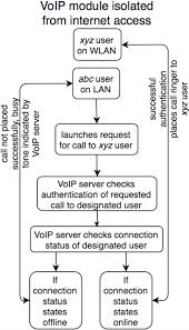 Flowchart Of Call Request From User Abc To User Xyz In