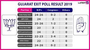 Watch gujarat assembly election results live, gujarat election results. Gujarat Exit Poll Results And Predictions For Lok Sabha Elections 2019 Bjp Set To Sweep State May Win All 26 Constituencies Latestly