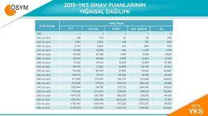 30.07.2019, daha o puana alındığı görülmemiş o kadar düşmez. 2019 Pmyo Adaylari 260 Puan Ustu Alan Aday Sayisi Belli Oldu Pmyo Taban Puan Kac Olur
