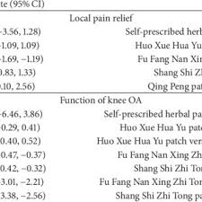 Check spelling or type a new query. Pdf Effectiveness Medication Patterns And Adverse Events Of Traditional Chinese Herbal Patches For Osteoarthritis A Systematic Review