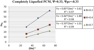 Expanding Heisler Chart To Characterize Heat Transfer