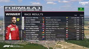 Sky Sports F1 On Twitter The Race Results From The 2018 British Gp Live Now On Sky Sports F1 Sky One Sky Go Https T Co Fxh1316wnm Blog Https T Co Szgssx5ijr Skyf1 F1 Britishgp