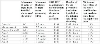 Rigid Insulation Thickness Chart Www Bedowntowndaytona Com