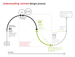 An Understanding Centred Design Process Is Composed For Three Main Stages Which Are Explained Below Sta Design Thinking Design Process Design Thinking Process