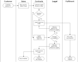 Examples Of Swim Lane Flow Charts Story Games