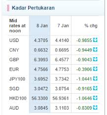 Nilai mata wang asing asyik meningkat. Ringgit Malaysia Sekarang