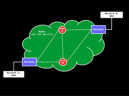 Maybe you would like to learn more about one of these? Mesh Networking A Guide To Using Free And Open Source Software With Common Hardware Cgomesu