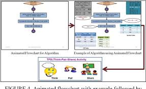 Animated Flowchart With Example Followed By Think Pair Share