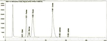 Hplc Chart Of Sugar Analysis Of Date Palm Extract Download