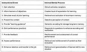 Table 1 From Understanding The Practices Of Instructional