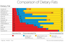 dietary fat chart eat well