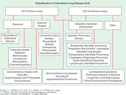 Interstitial Lung Disease Harrisons Principles Of