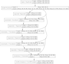 When using tf.dataset (tfrecorddataset) api with new tf.keras api, i am passing the data iterator made from the dataset, however, before the first epoch finished, i got an when using data tensors as input to a model, you should specify the steps_per_epoch argument. Image Segmentation Tensorflow Core