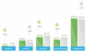 If your ios device qualifies to get the latest update, it will get it as soon as it launches. Mobile App Engagement Index 2016 By Platform Ios Vs Android Liftoff