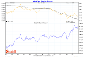 Gold Vs The Syrian Pound Smaulgld