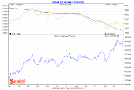 gold vs the syrian pound smaulgld