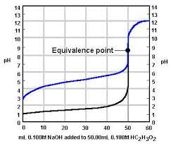 Mar 10, 2016 · to show the equivalence point on a the curve, just draw a line from where the ph is equal to 7 and line it up with the titration curve. Strong Acid Strong Base Titrations