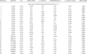 summary of endurance data for deep groove ball bearings