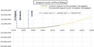 Jre version 6 update 29) adobe reader for viewing and print. Extension Of The Seaport Life Cycle Slc By Utilising Existing Inland Capacity For Current And Future Trade Preparation Sciencedirect
