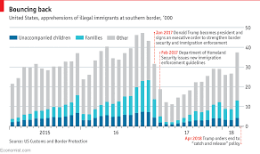 Illegal Immigration To America Is Rising Again Daily Chart