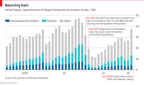 daily chart illegal immigration to america is rising again