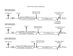 What is the 7 year tribulation. Http Wooddale Org Wp Content Uploads 2017 04 Aug Review For Final Exam 2017 Pdf