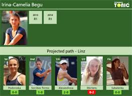 2020 roland garros september 30, 2020. Linz Draw Irina Camelia Begu S Prediction With H2h And Rankings Tennis Tonic News Predictions H2h Live Scores Stats