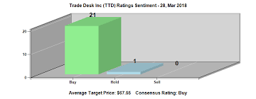 The Trade Desk Inc Ttd Stock Price Declines Today Coin