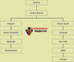 Garis Keturunan Ustman Bin Affan Ke Nabi Muhammad Brainly Co Id