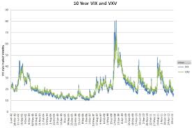 Vix And Vxv Show Spx Term Structure At Historic Highs