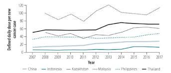 Ho mei kei public relation officer corporate and user services division department of statistics, malaysia tel : Who Sales Of Anti Cancer Medicines China Indonesia Kazakhstan Malaysia Philippines And Thailand