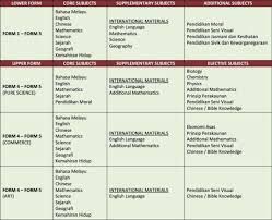 View kemahiran hidup research papers on academia.edu for free. Vision School Tawau Academic