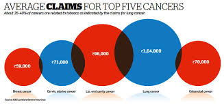In fact, most people don't even know what it does. Can You Bear The Cost Of Cancer Treatment Find Out How To Buy The Best Cover The Economic Times