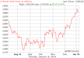 A Hedge For Chaos Invest In Gold Seeking Alpha
