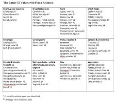 Blueberries Glycemic Index Chart Abundant Glycemic Index