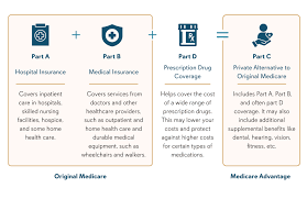 Image result for Medicare