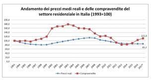 Dati dei prezzi degli immobili in italia. 25 Anni Di Mattone Il Mercato Residenziale Italiano Dal 1993 Ad Oggi Idealista News
