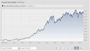 What is your sentiment on hong leong penny stock fund? Hong Leong Penny Stock Fund Price History Stocks Walls