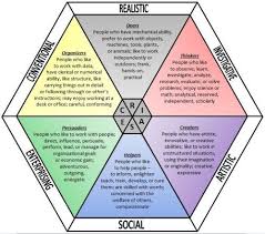 Holland S Personality Types Visual Career Counseling Counseling Career Education