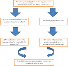 Academy of family physicians malaysia. Awareness Knowledge And Practice Of Dyslipidaemia Management Among Postgraduate Primary Care Trainees In Malaysia A Cross Sectional Study Bmj Open