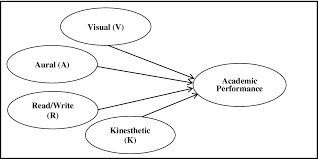 Here you will find universities, colleges, language schools and articles. Vark Learning Styles Towards Academic Performance Among Students Of Private University In Selangor Semantic Scholar
