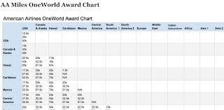 New Aa Miles Award Chart