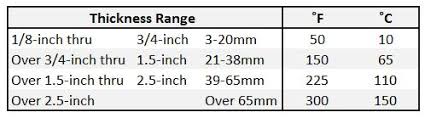 Preheat And Interpass Temperature For Structural Steels