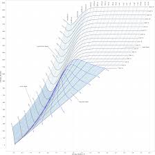 Mollier Diagram For Calculations On Properties Of Steam