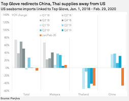 Learn more about the united states' exports and why they are important to the country's economy. Top Glove Hopes To Handle Coronavirus Growth Opportunity With New Capacity S P Global Market Intelligence