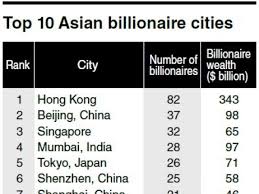 SUPER RICH] Asia's top 10 billionaires